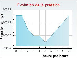 Evolution de la pression de la ville Pont-de-l'Is�re